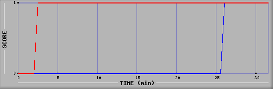 Team Scoring Diagramm