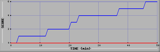 Team Scoring Diagramm