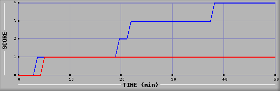 Team Scoring Diagramm