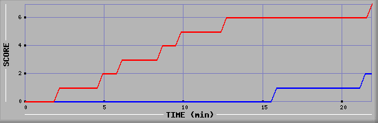 Team Scoring Diagramm