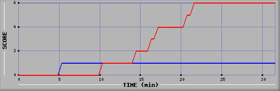 Team Scoring Diagramm