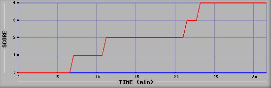 Team Scoring Diagramm