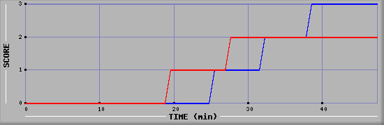 Team Scoring Diagramm