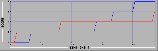 Team Scoring Diagramm