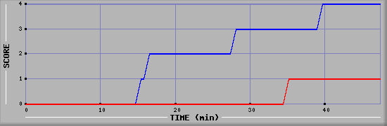 Team Scoring Diagramm