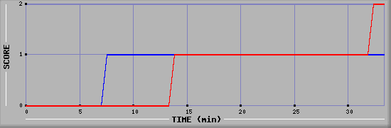 Team Scoring Diagramm