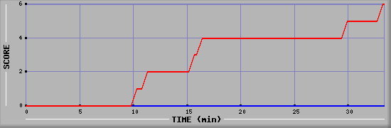 Team Scoring Diagramm