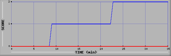 Team Scoring Diagramm
