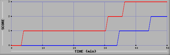 Team Scoring Diagramm