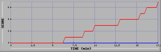 Team Scoring Diagramm