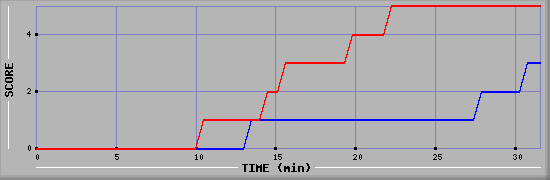 Team Scoring Diagramm
