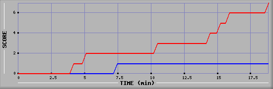 Team Scoring Diagramm