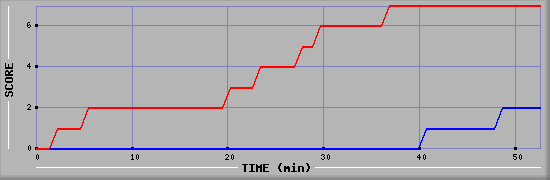 Team Scoring Diagramm