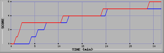 Team Scoring Diagramm