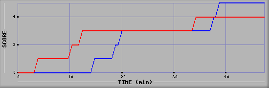 Team Scoring Diagramm