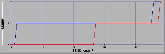 Team Scoring Diagramm