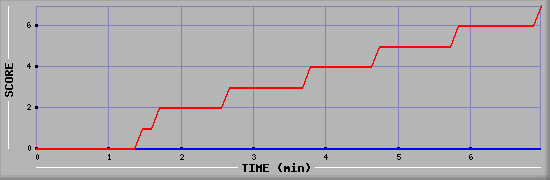 Team Scoring Diagramm