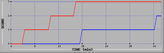 Team Scoring Diagramm