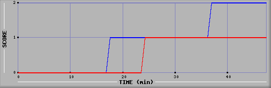 Team Scoring Diagramm