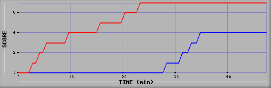 Team Scoring Diagramm