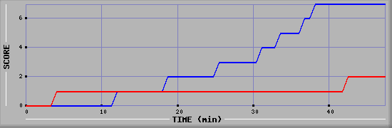 Team Scoring Diagramm