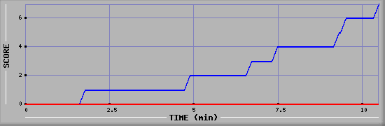 Team Scoring Diagramm