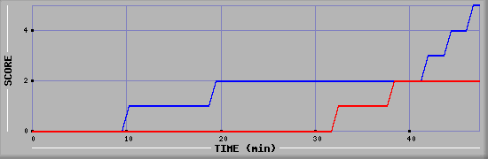 Team Scoring Diagramm