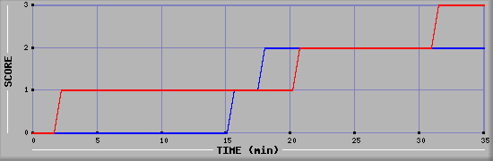 Team Scoring Diagramm
