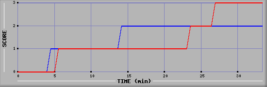 Team Scoring Diagramm
