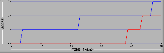Team Scoring Diagramm