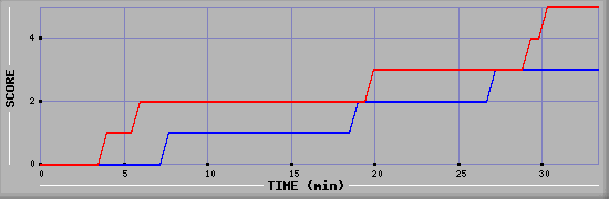 Team Scoring Diagramm