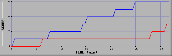 Team Scoring Diagramm