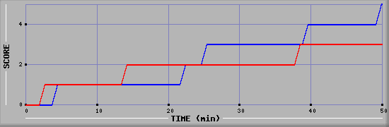Team Scoring Diagramm