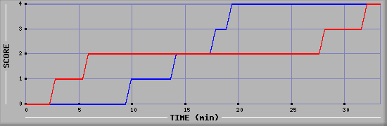 Team Scoring Diagramm