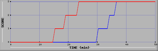 Team Scoring Diagramm