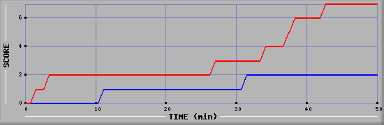 Team Scoring Diagramm