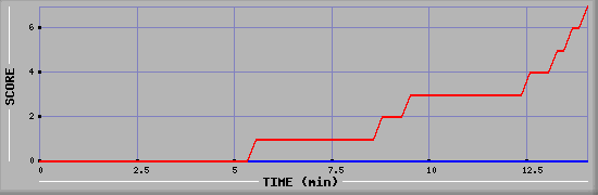 Team Scoring Diagramm