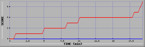 Team Scoring Diagramm