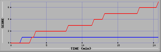 Team Scoring Diagramm