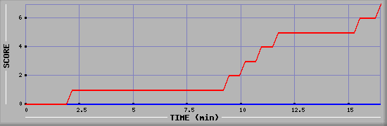 Team Scoring Diagramm