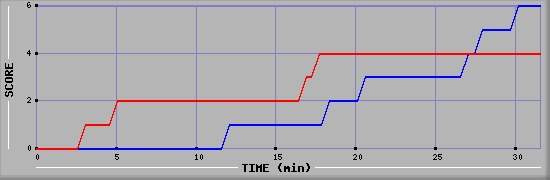 Team Scoring Diagramm