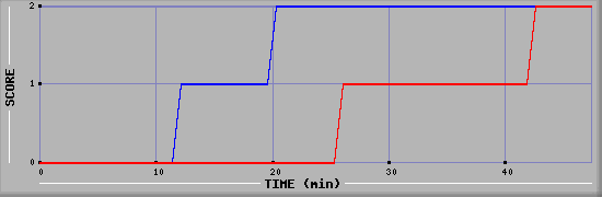 Team Scoring Diagramm