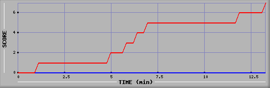 Team Scoring Diagramm