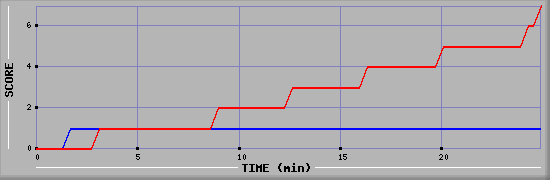 Team Scoring Diagramm