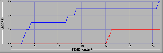 Team Scoring Diagramm