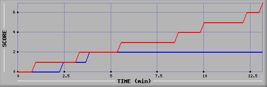 Team Scoring Diagramm