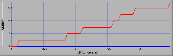 Team Scoring Diagramm