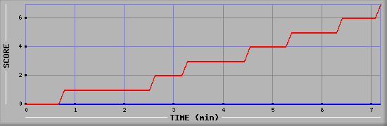 Team Scoring Diagramm