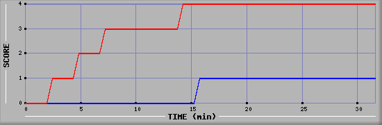Team Scoring Diagramm