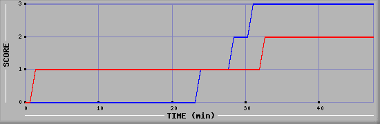Team Scoring Diagramm